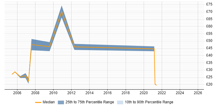 Contractor hourly rate distribution trend for Infrastructure Support job vacancies in Wales