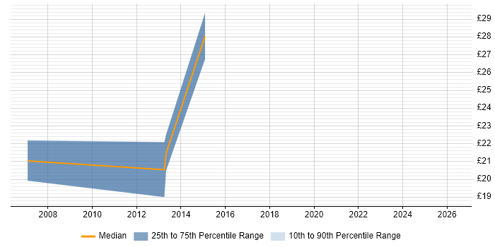 Contractor hourly rate distribution trend for jobs in Wales citing Intrusion Detection