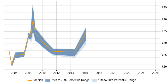 Contractor hourly rate distribution trend for jobs in Wales citing ISEB