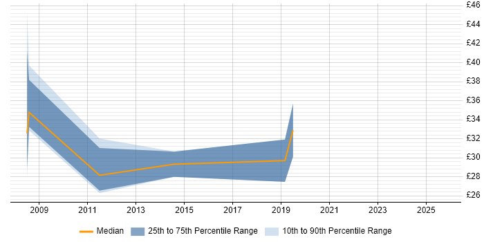 Contractor hourly rate distribution trend for jobs in Wales citing ISTQB Foundation Certification Contractor hourly rate distribution trend for jobs in Wales citing ISTQB Foundation Certification