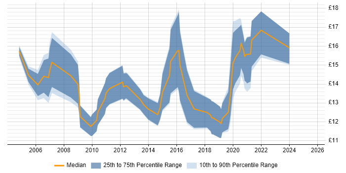 Contractor hourly rate distribution trend for IT Analyst job vacancies in Wales