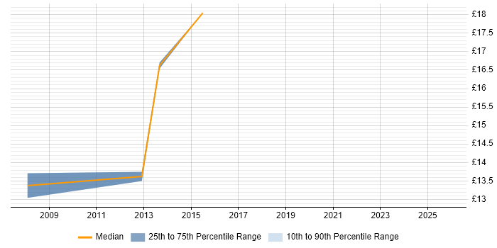 Contractor hourly rate distribution trend for IT Consultant job vacancies in Wales