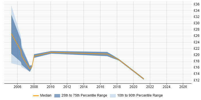 Contractor hourly rate distribution trend for IT Manager job vacancies in Wales