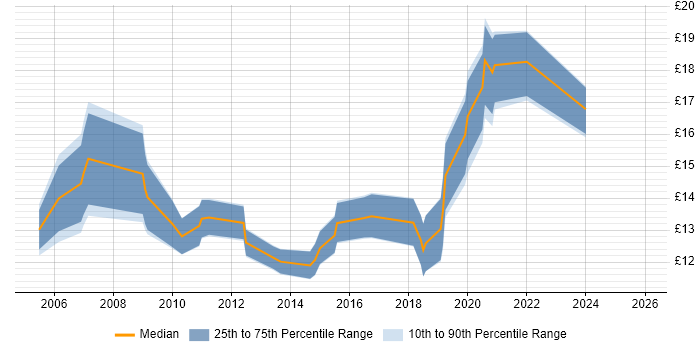 Contractor hourly rate distribution trend for IT Support Analyst job vacancies in Wales