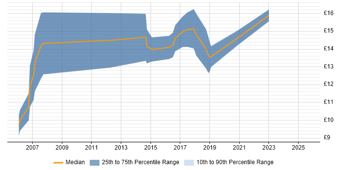 Contractor hourly rate distribution trend for IT Support Technician job vacancies in Wales Contractor hourly rate distribution trend for IT Support Technician job vacancies in Wales