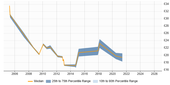 Contractor hourly rate distribution trend for jobs in Wales citing ITIL Certification
