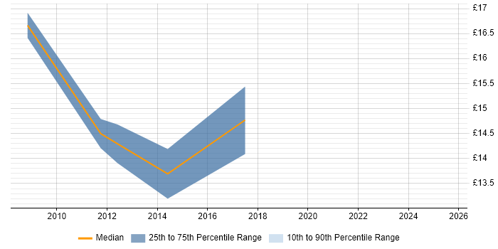 Contractor hourly rate distribution trend for jobs in Wales citing ITIL Foundation Certificate Contractor hourly rate distribution trend for jobs in Wales citing ITIL Foundation Certificate