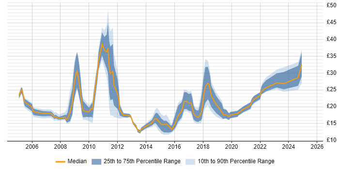 Contractor hourly rate distribution trend for jobs in Wales citing ITIL
