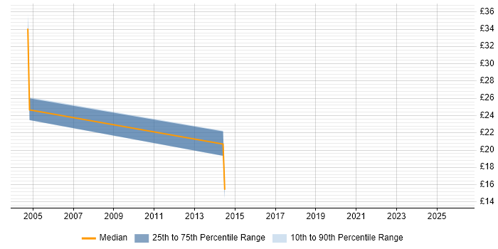 Contractor hourly rate distribution trend for jobs in Wales citing Ivanti