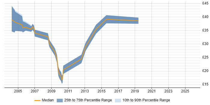 Contractor hourly rate distribution trend for Java Developer job vacancies in Wales