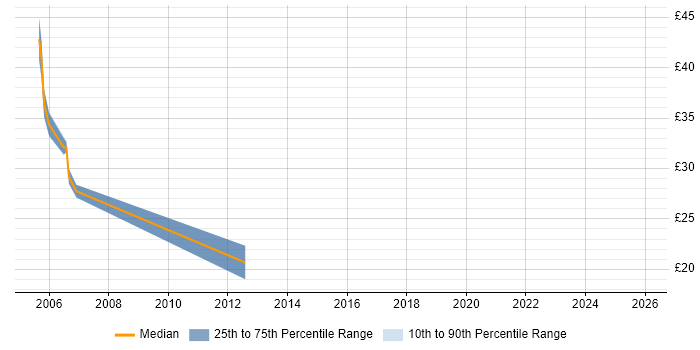 Contractor hourly rate distribution trend for jobs in Wales citing JSP