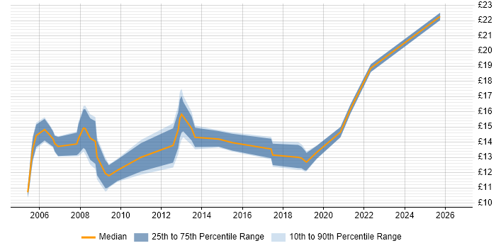 Contractor hourly rate distribution trend for Junior job vacancies in Wales