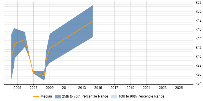 Contractor hourly rate distribution trend for jobs in Wales citing JUnit