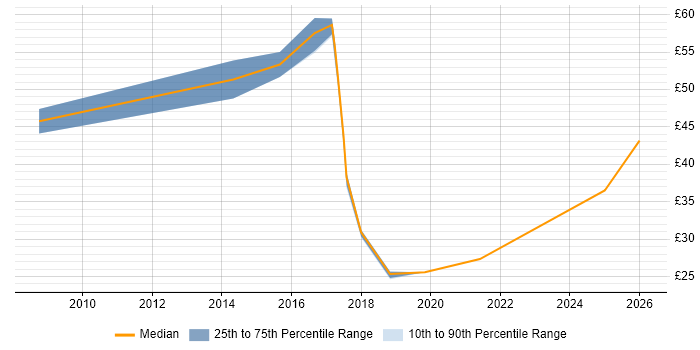 Contractor hourly rate distribution trend for jobs in Wales citing Knowledge Transfer