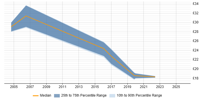 Contractor hourly rate distribution trend for jobs in Wales citing Korn