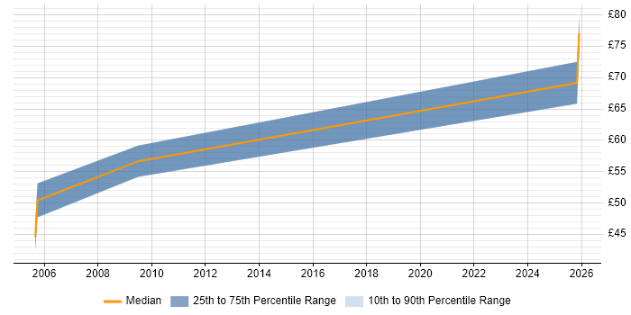 Contractor hourly rate distribution trend for jobs in Wales citing LDAP