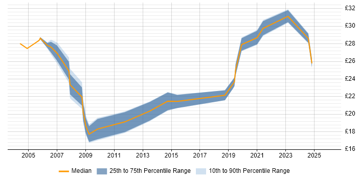 Contractor hourly rate distribution trend for Lead job vacancies in Wales