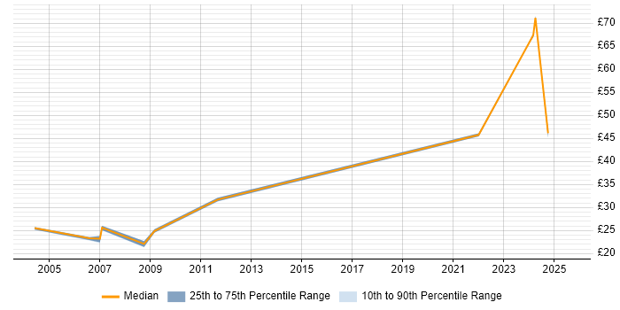 Contractor hourly rate distribution trend for jobs in Wales citing Legal Contractor hourly rate distribution trend for jobs in Wales citing Legal