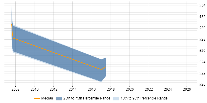 Contractor hourly rate distribution trend for jobs in Wales citing LIMS