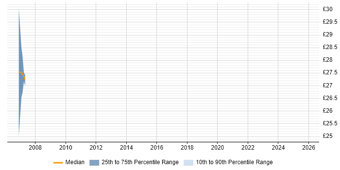 Contractor hourly rate distribution trend for Linux Administrator job vacancies in Wales