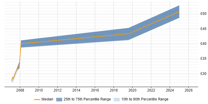 Contractor hourly rate distribution trend for Linux Engineer job vacancies in Wales