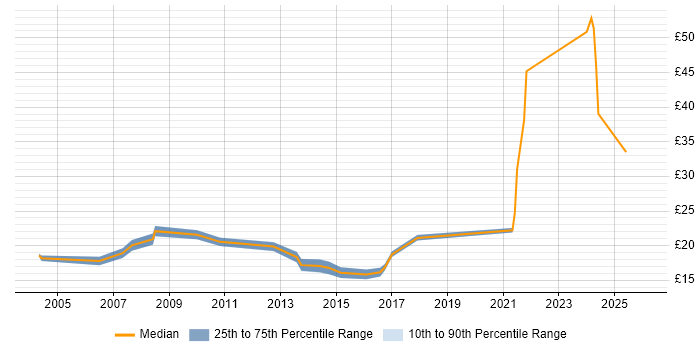 Contractor hourly rate distribution trend for jobs in Wales citing Local Government