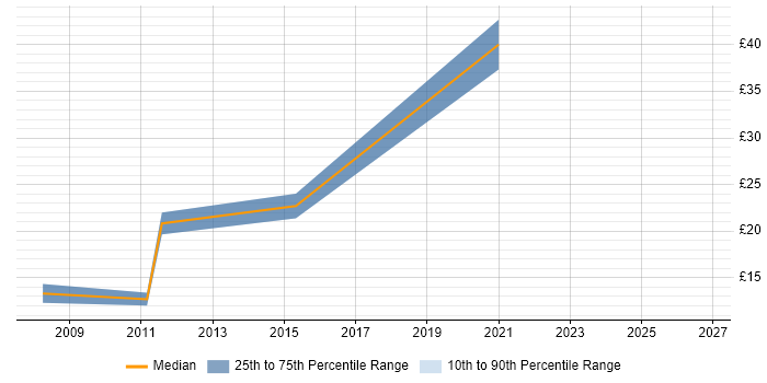 Contractor hourly rate distribution trend for jobs in Wales citing macOS