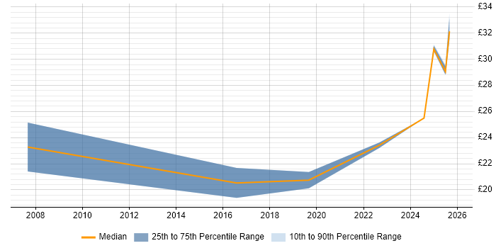 Contractor hourly rate distribution trend for jobs in Wales citing Machine Learning
