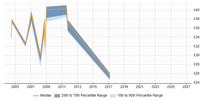 Contractor hourly rate distribution trend for jobs in Wales citing Mainframe