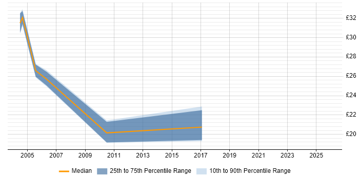 Contractor hourly rate distribution trend for jobs in Wales citing Manual Testing