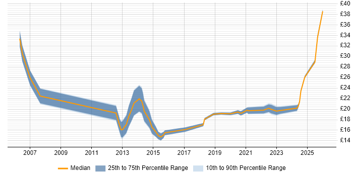 Contractor hourly rate distribution trend for jobs in Wales citing Mathematics