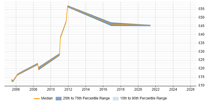 Contractor hourly rate distribution trend for jobs in Wales citing McAfee