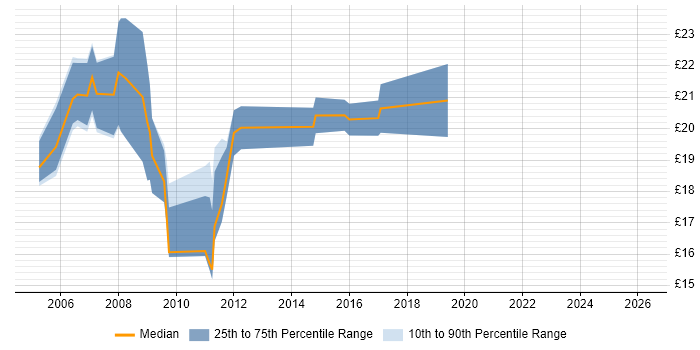 Contractor hourly rate distribution trend for jobs in Wales citing MCSE