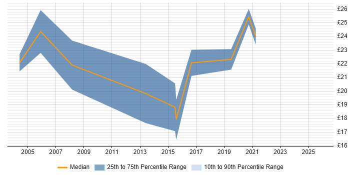 Contractor hourly rate distribution trend for jobs in Wales citing Metadata