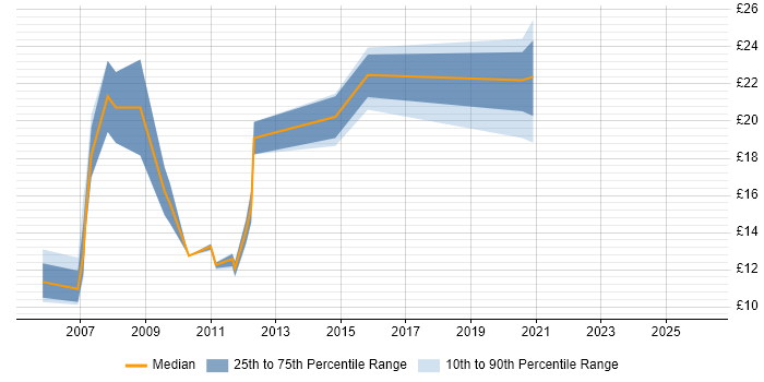 Contractor hourly rate distribution trend for jobs in Wales citing Microsoft Certified Professional
