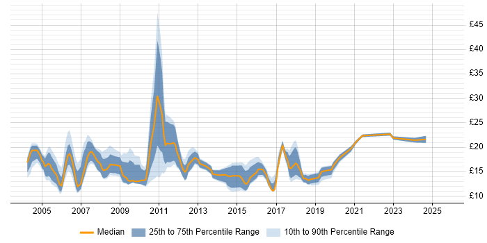 Contractor hourly rate distribution trend for jobs in Wales citing Microsoft Exchange Contractor hourly rate distribution trend for jobs in Wales citing Microsoft Exchange