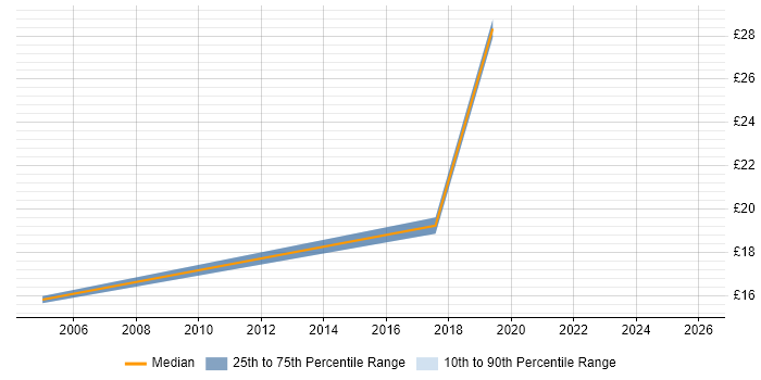 Contractor hourly rate distribution trend for jobs in Mid Wales citing Microsoft