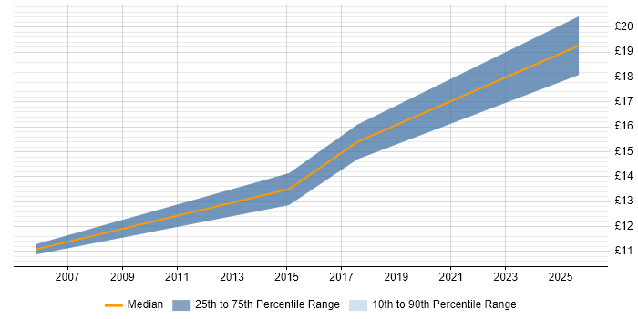 Contractor hourly rate distribution trend for jobs in Powys citing Social Skills