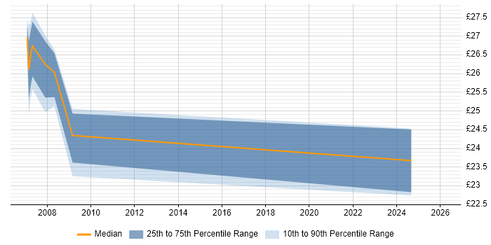 Contractor hourly rate distribution trend for jobs in Wales citing NAS