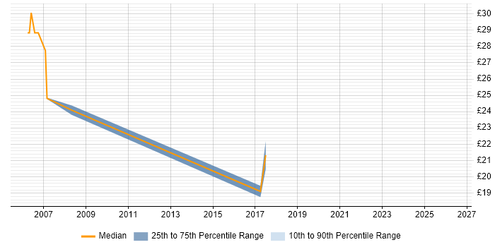 Contractor hourly rate distribution trend for jobs in Wales citing NetBackup