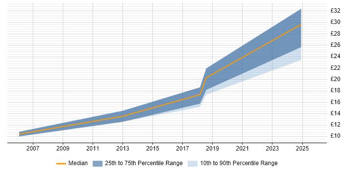Contractor hourly rate distribution trend for jobs in Wales citing Network+ Certification