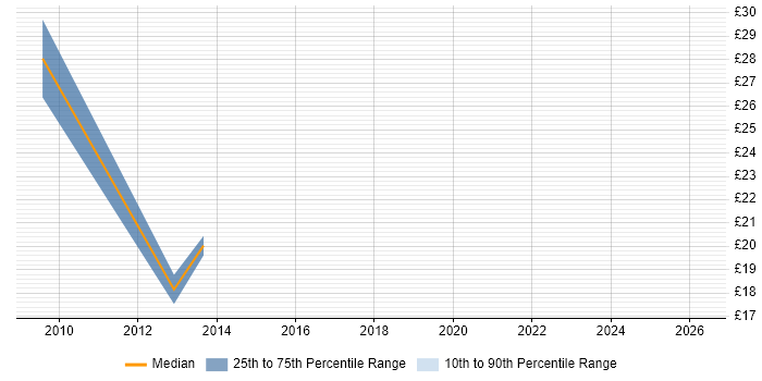 Contractor hourly rate distribution trend for Network Consultant job vacancies in Wales