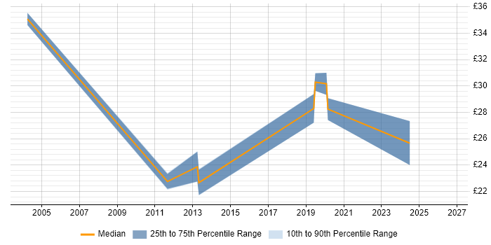 Contractor hourly rate distribution trend for jobs in Wales citing Network Design