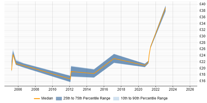 Contractor hourly rate distribution trend for Network Support Engineer job vacancies in Wales