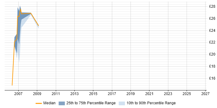 Contractor hourly rate distribution trend for jobs in Wales citing NFS