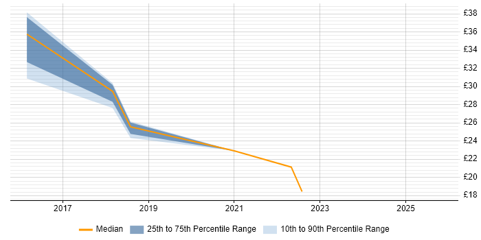 Contractor hourly rate distribution trend for jobs in Wales citing Non-Functional Testing