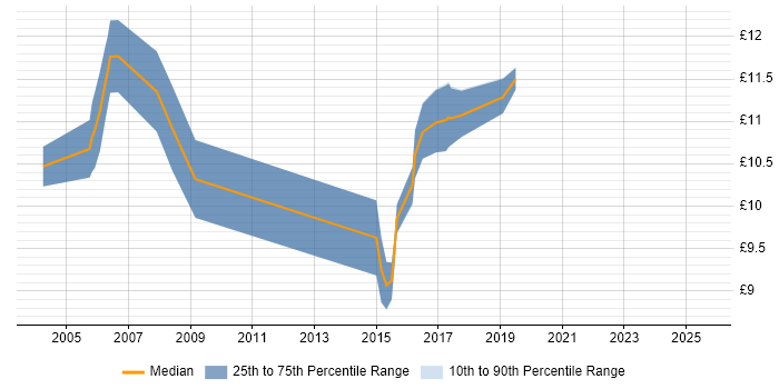 Contractor hourly rate distribution trend for 1st Line Support job vacancies in North Wales