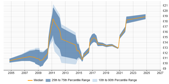 Contractor hourly rate distribution trend for jobs in North Wales citing Active Directory