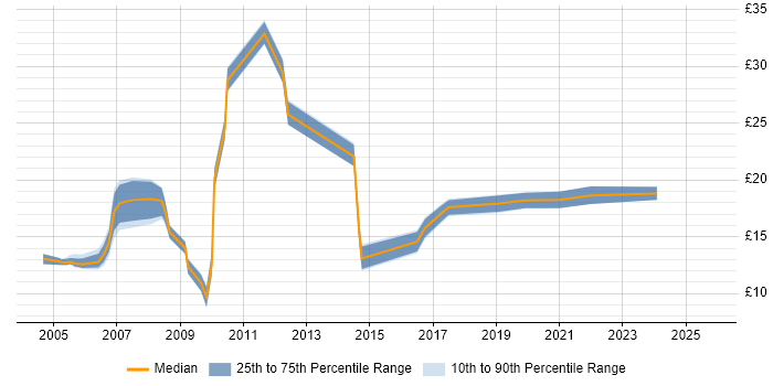 Contractor hourly rate distribution trend for Analyst job vacancies in North Wales