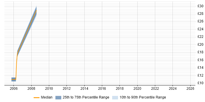 Contractor hourly rate distribution trend for jobs in North Wales citing Business Intelligence Contractor hourly rate distribution trend for jobs in North Wales citing Business Intelligence